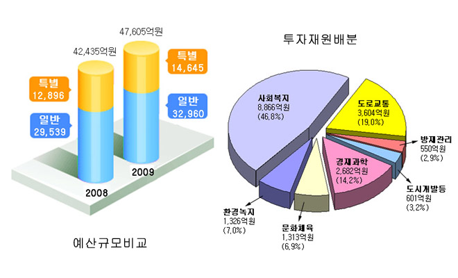 대구시, 2009년 예산(안) 4조 7,605억원 편성